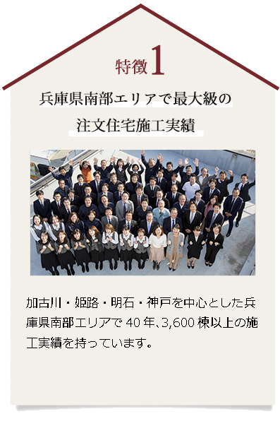 特徴1 兵庫県南部エリアで最大級の注文住宅施工実績 加古川・姫路・明石・神戸を中心とした兵庫県南部エリアで40年、4,000棟以上の施工実績を持っています。
